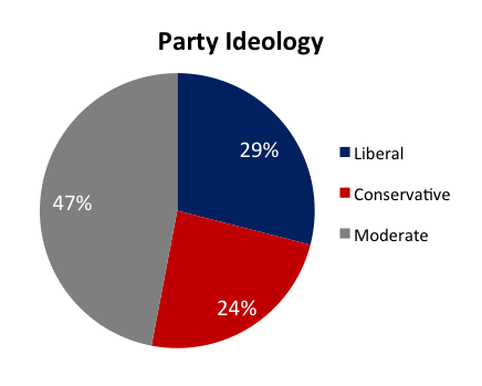 partyideology
